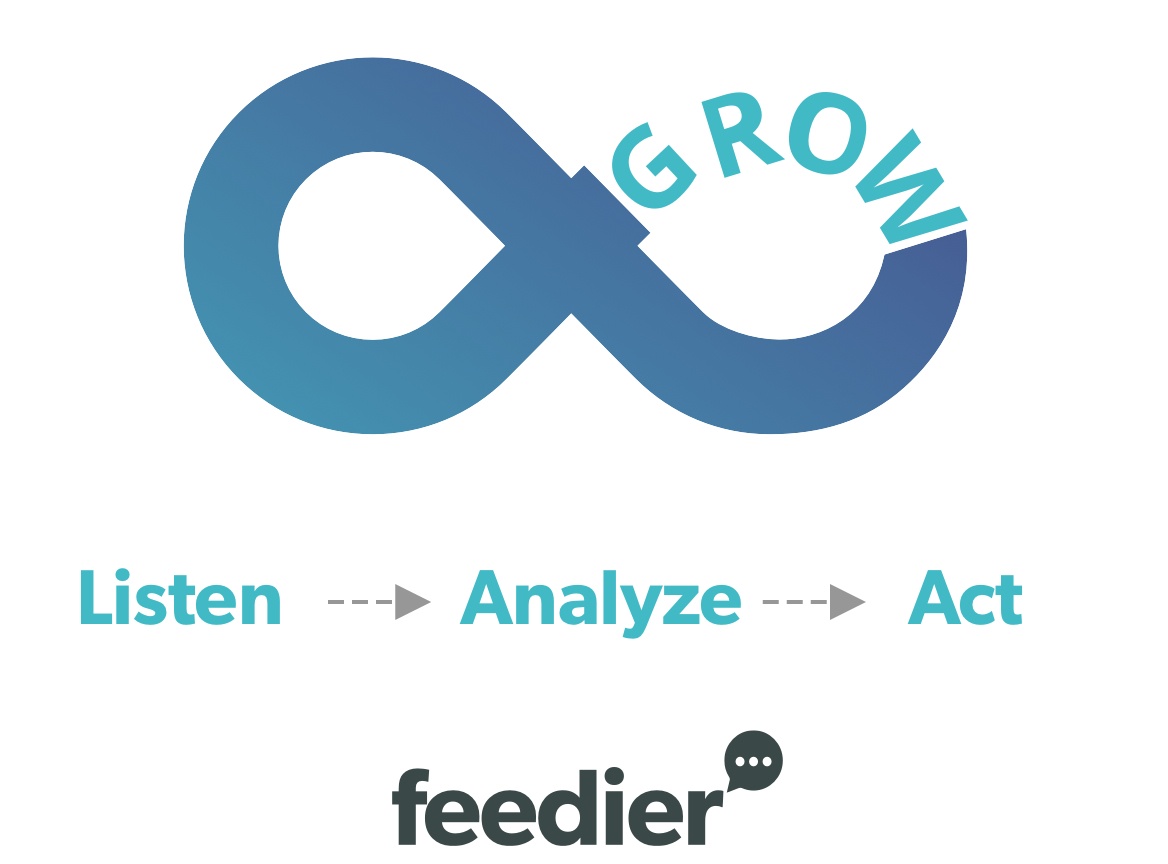 Customer feedback loop: listen, analyze and act by Feedier