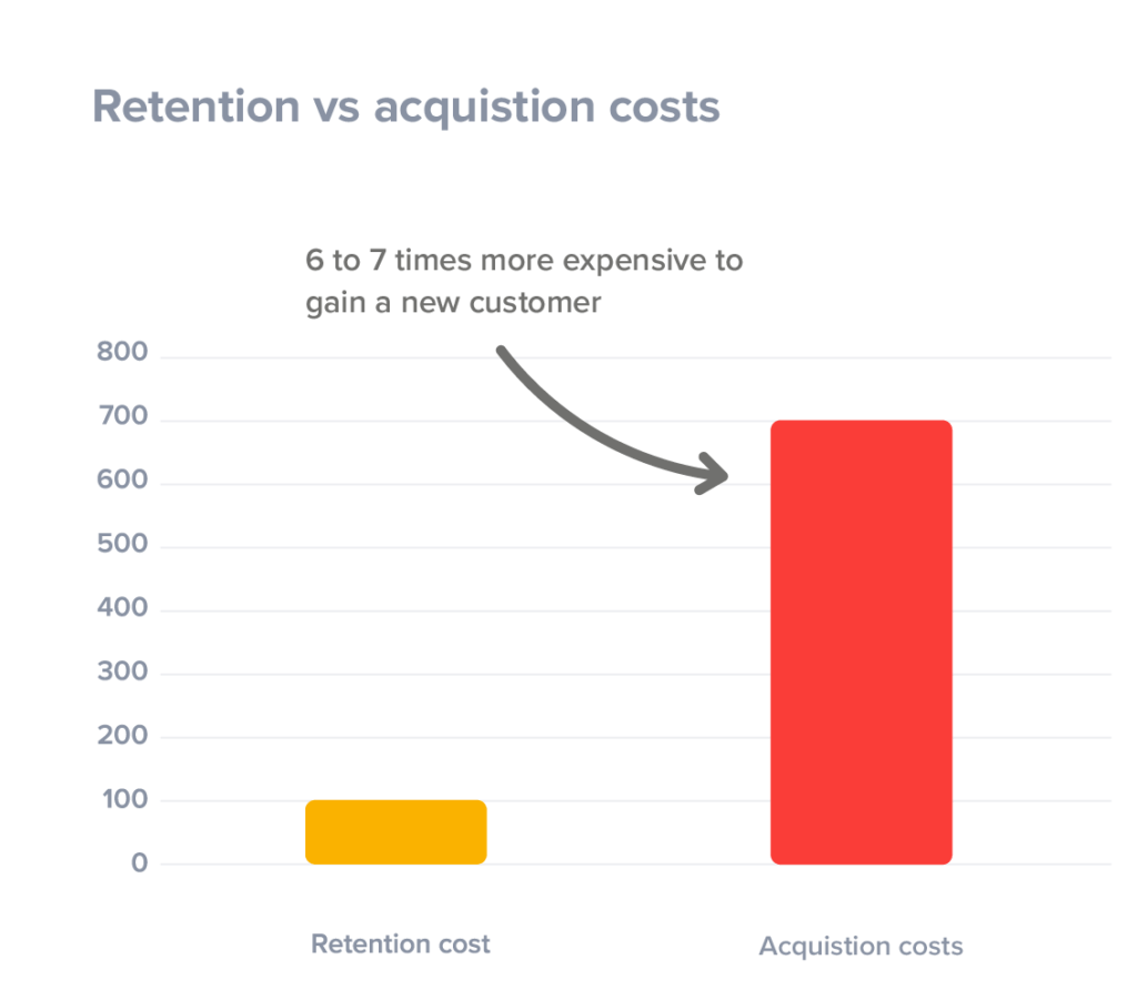 cost seven times more to acquire a new customer than to retain an existing one