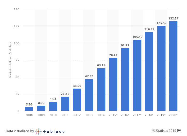 SaaS Software Market Evolution 2008-2020 by Statista