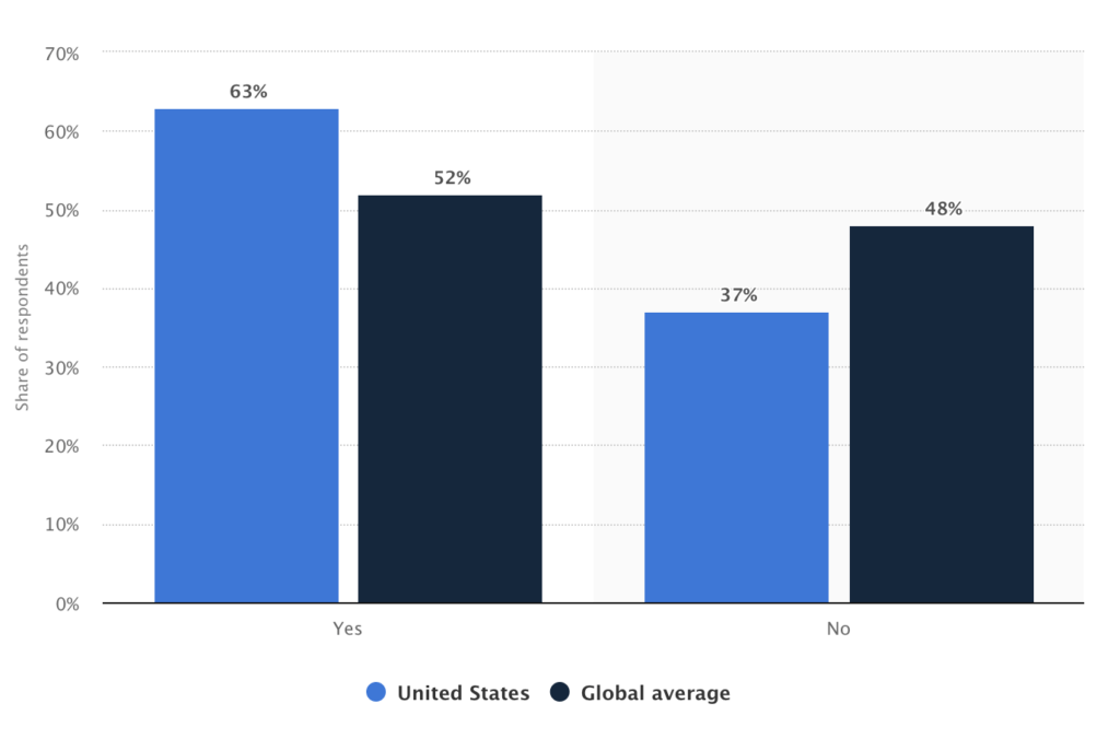 "Do you believe most brands take action on feedback provided by their customers?" - by Statista