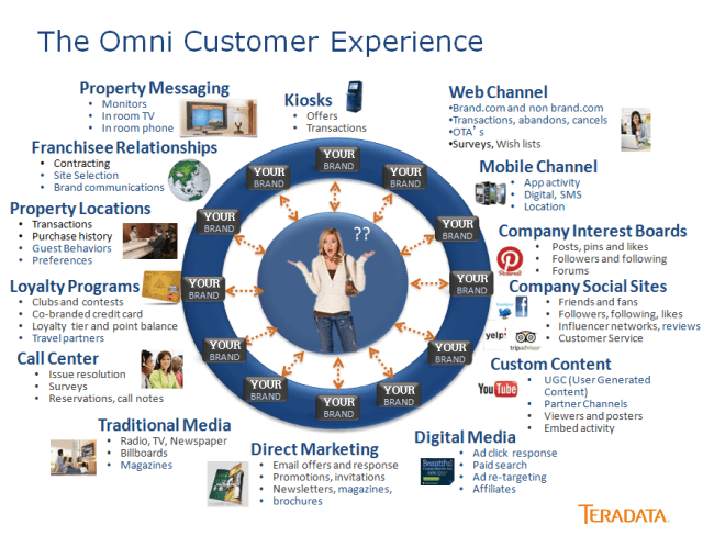 Omni Customer Experience