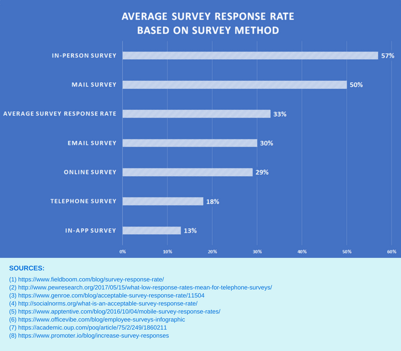 Survey article. Response rate. Survey response rate. 75% Response rate. Response rate в продажах.