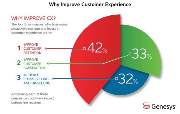 comment améliorer le taux de rétention client graphique de genesys