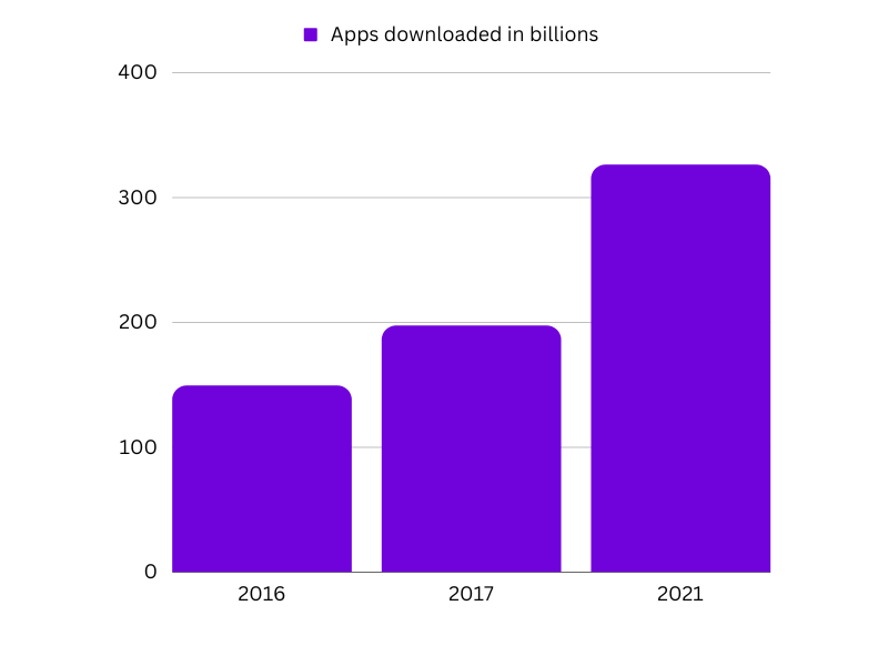 apps downlaoded in billions (in-app feedback)