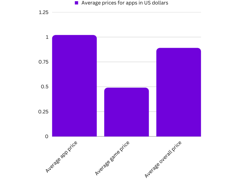 average app prices statista