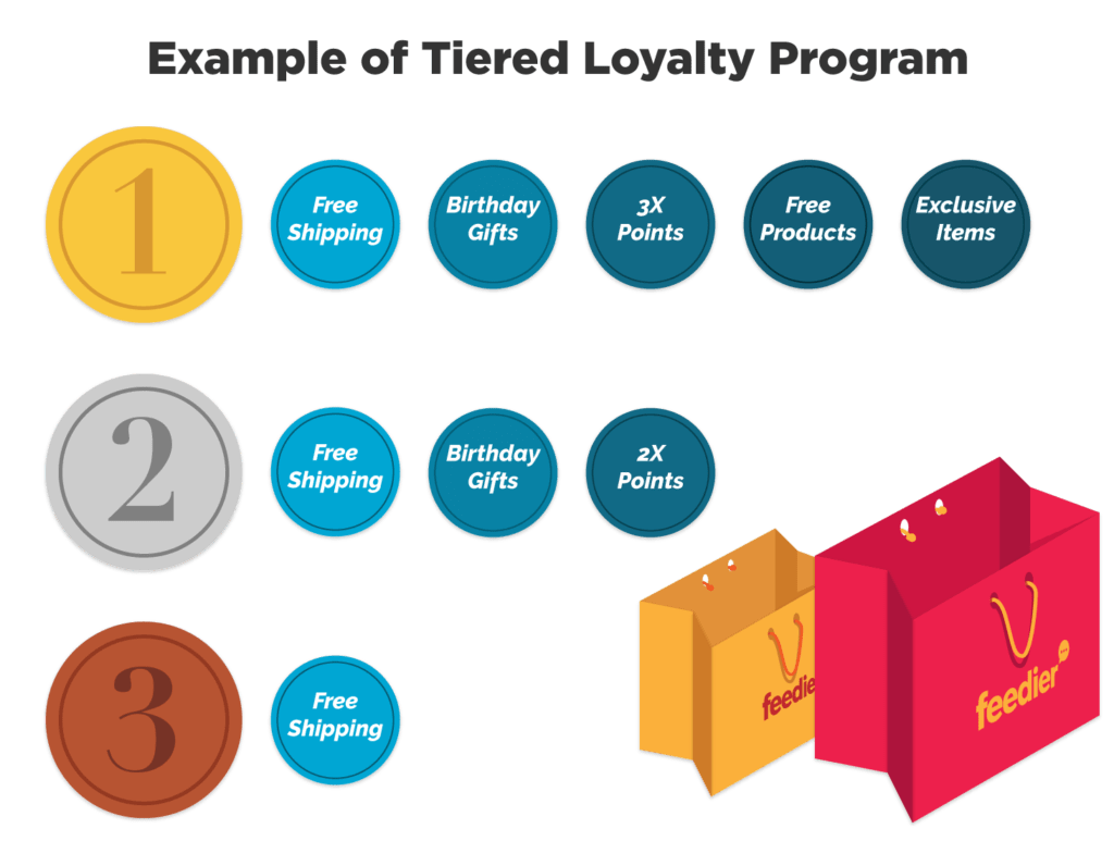 Loyalty Rewards Examples