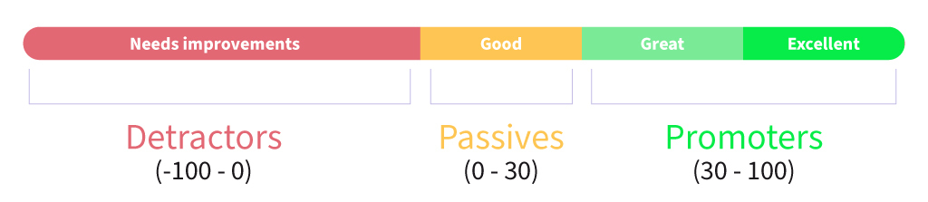 how to estimate your nps score?