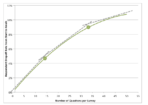 attrition rate depending on number of question in a survey