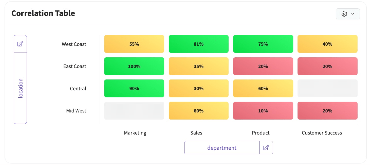 correlation matrix on feedier to cross feedback data and bring operational excellence