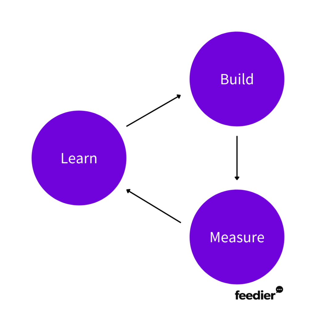 Customer feedback loop