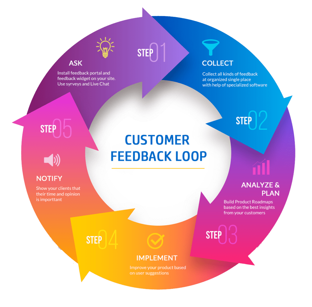 feedback loop client, client mécontent