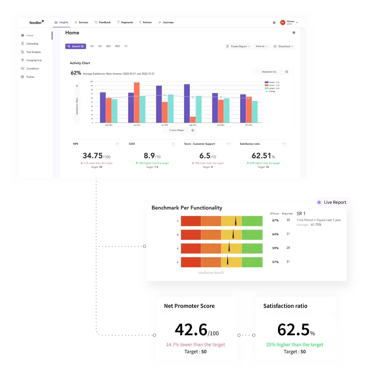 feedier dashboard automated feedback reports