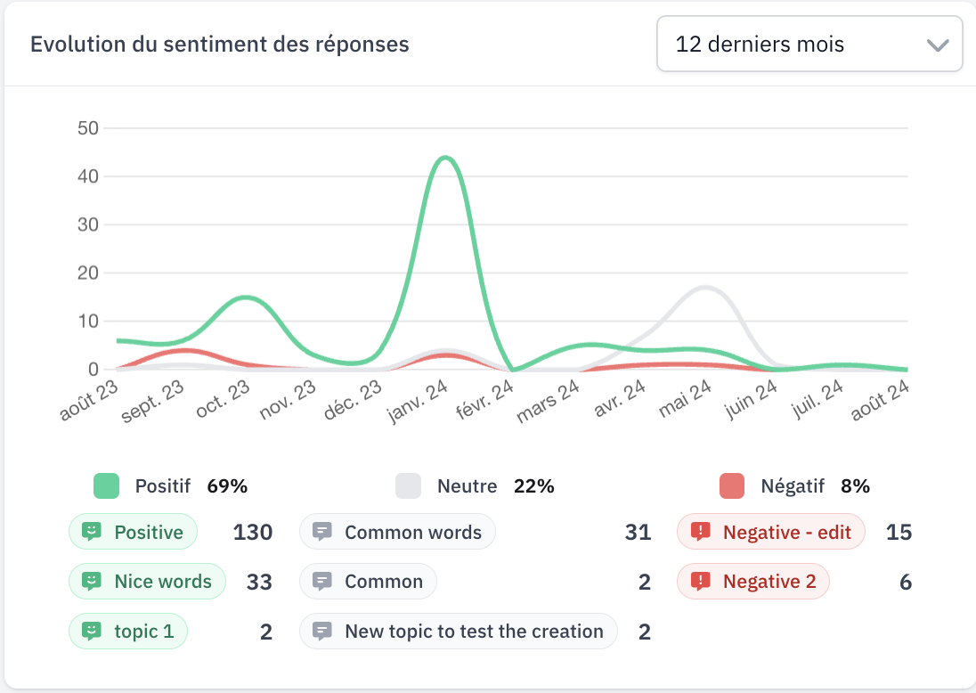 analyse de sentiment feedier
