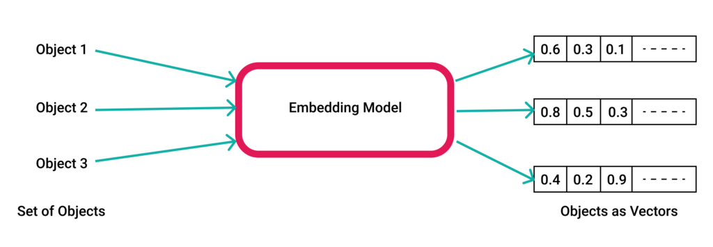 vector embedding