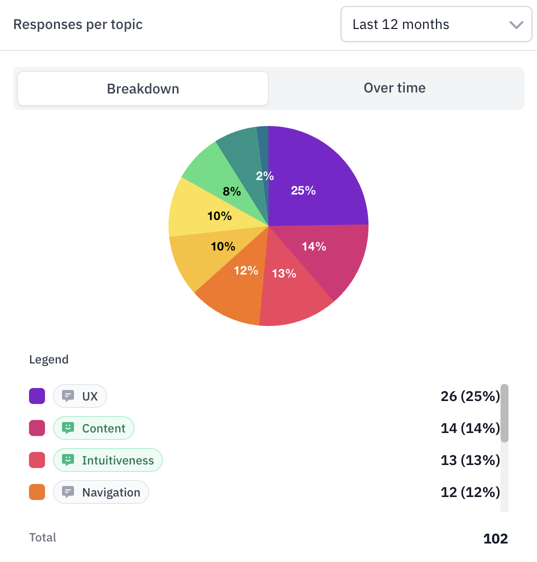 text responses per topic