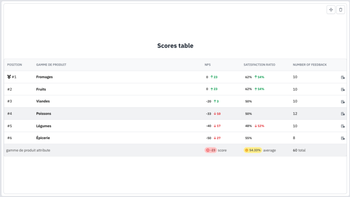 scores tables