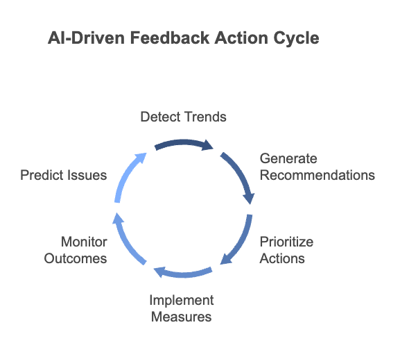 AI voice of customer feedback cycle