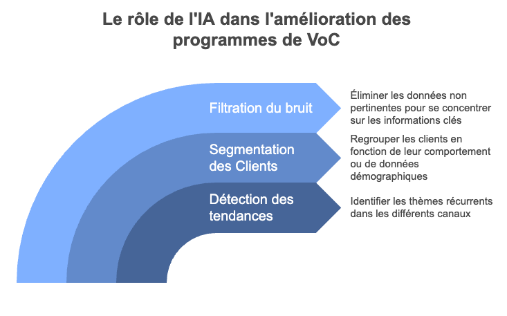 programme de la voix du client IA