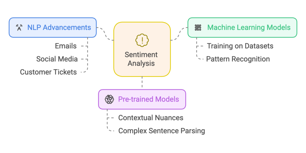 how sentiment analysis works