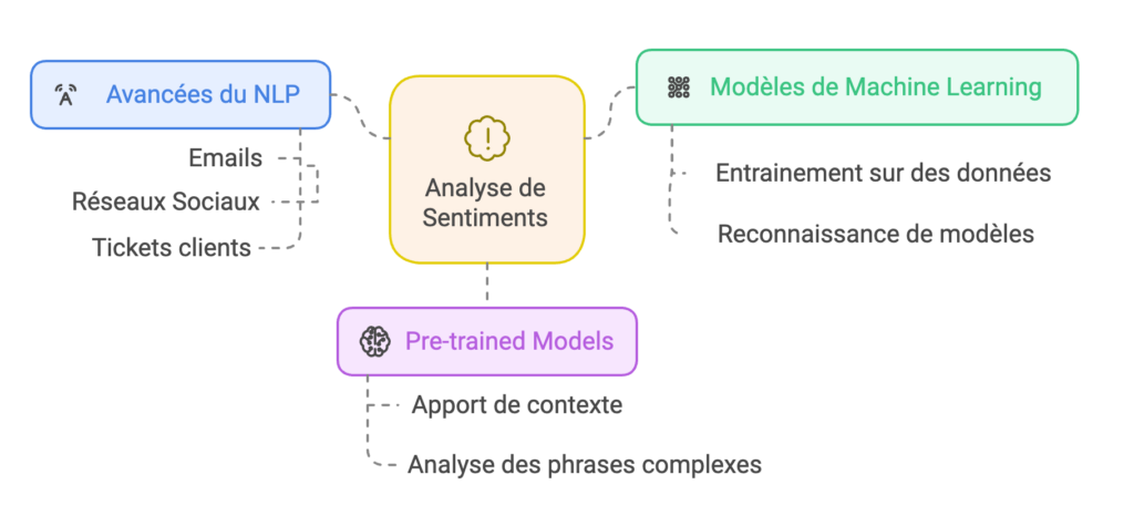 comment fonctionne l'analyse de sentiment