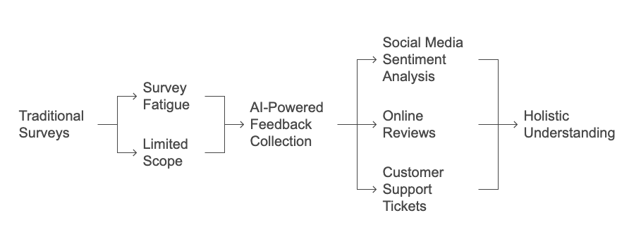 AI feedback collection